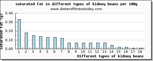 kidney beans saturated fat per 100g